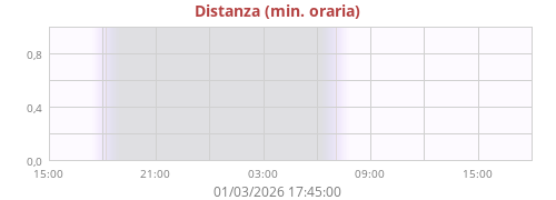 daylightningdistance