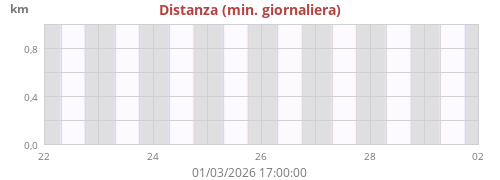 weeklightningdistance