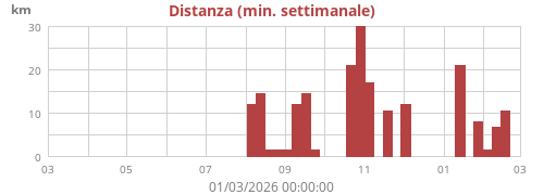 yearlightningdistance